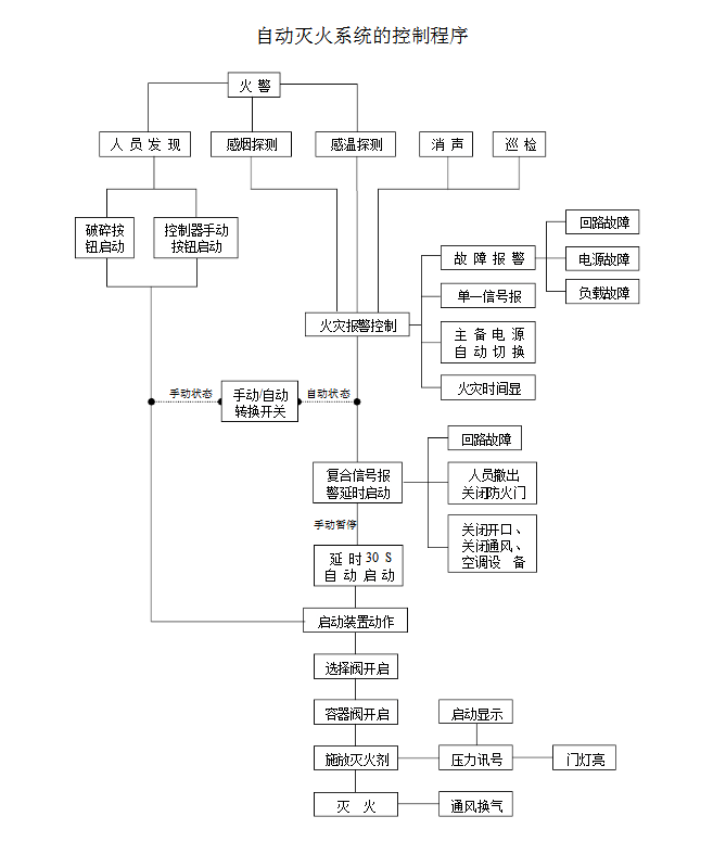 你知道氣體滅火系統(tǒng)的聯動控制設計嗎？